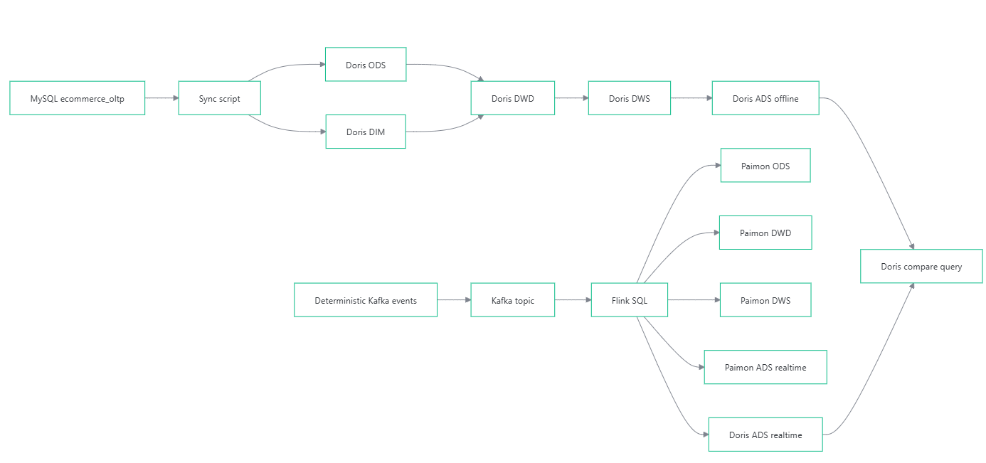 Architecture for the e-commerce batch and streaming warehouse